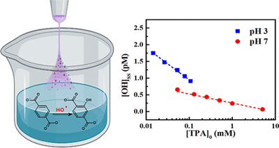 New paper on the "Quantification of Plasma-Produced Hydroxyl Radicals in Solution and their Dependence on the pH"